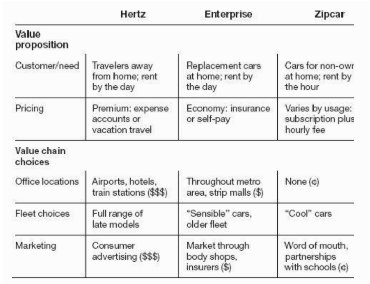 Unique value propistions and unique value chains