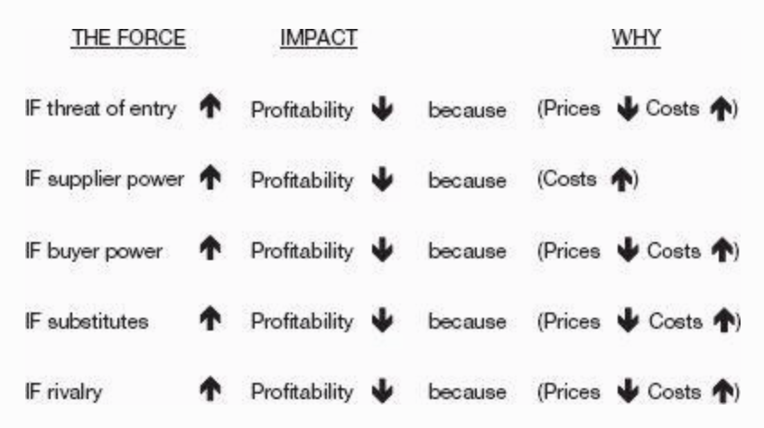 Impact of the 5 Forces