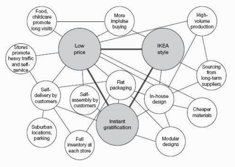 Map of IKEA's Activity System