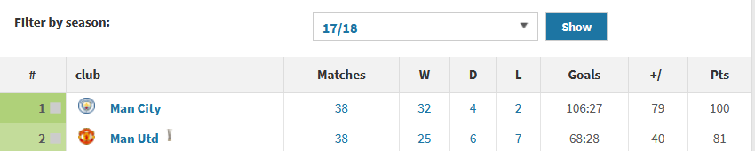 Man Utd finished 19 points behind the champions in 2018, they finished 6th 32 points behind the champions in 2019.