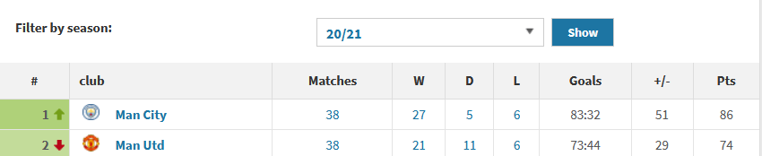 Man Utd finished 12 points behind the champions in 2021, currently United sit in 4th place 19 points behind the leaders