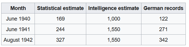  Comparison of Estimates and Actual Figures