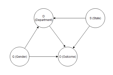  Alternate Causal Diagram of Admissions Outcomes