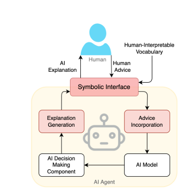  Overall architecture of an AI system exposing a symboic interface to a human user