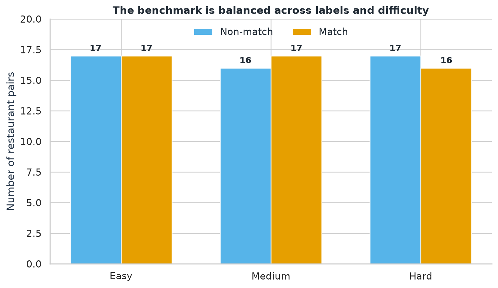 Grouped bars show 17 matches and 17 non-matches for easy cases, 17 matches and 16 non-matches for medium cases, and 16 matches and 17 non-matches for hard cases.