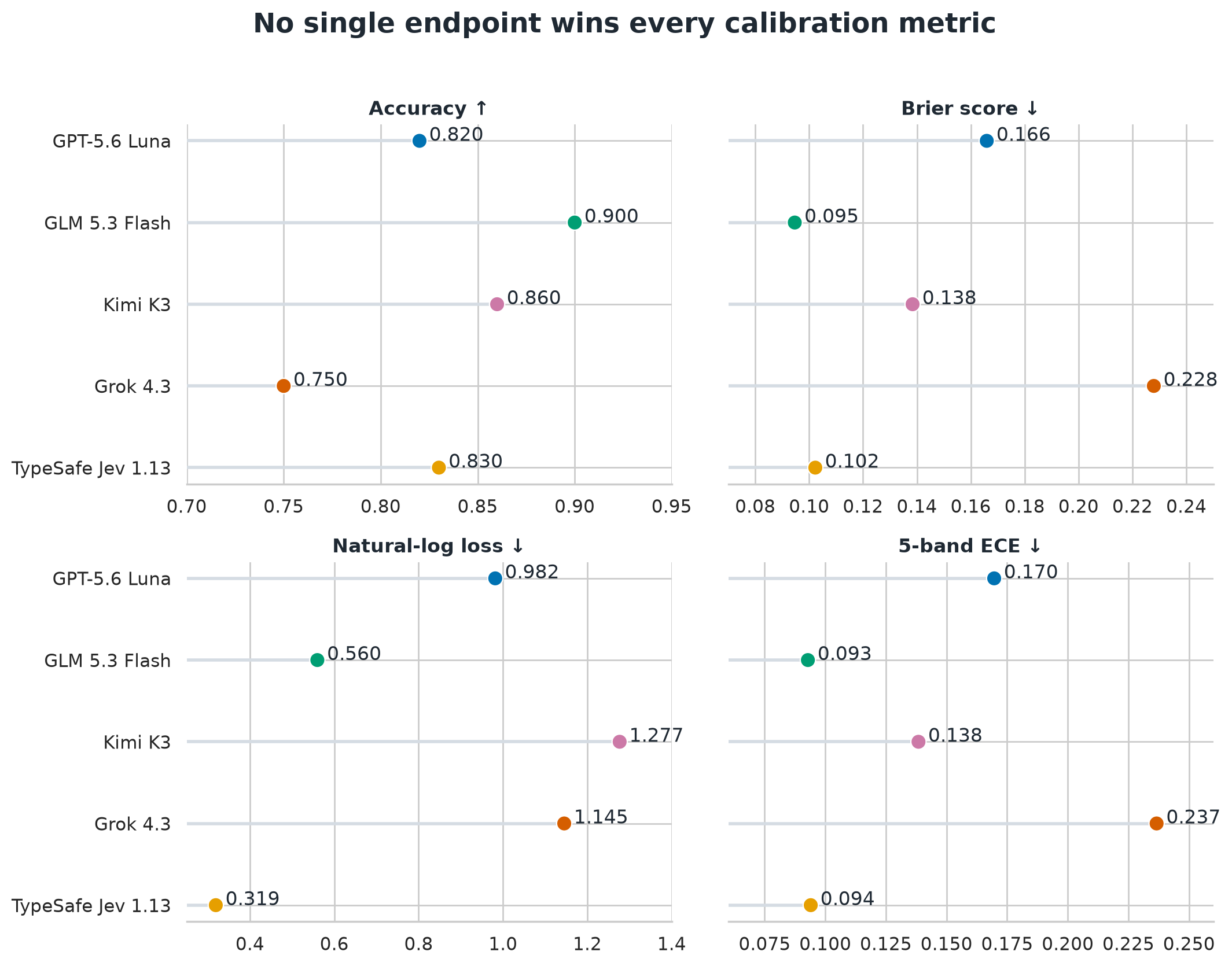 Four dot plots compare accuracy, Brier score, log loss, and ECE for Luna, GLM, Kimi, Grok, and Jev. Jev has the lowest log loss while GLM leads the other three metrics.