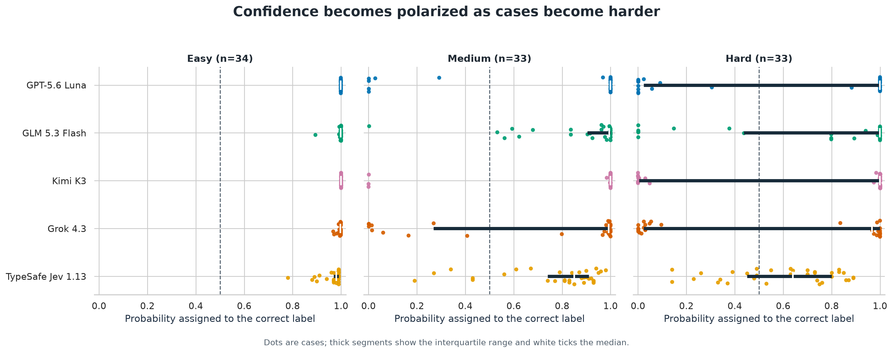 Three strip plots show correct-label probability for each model on easy, medium, and hard cases. Token-derived probabilities become polarized near zero and one on harder cases, while Jev remains more spread through the middle.