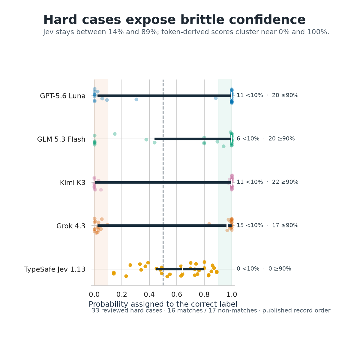 A square strip plot compares probability assigned to the correct label on 33 hard cases. Jev values range from 14 to 89 percent, while the token-derived endpoints contain many values below 10 percent and at or above 90 percent.