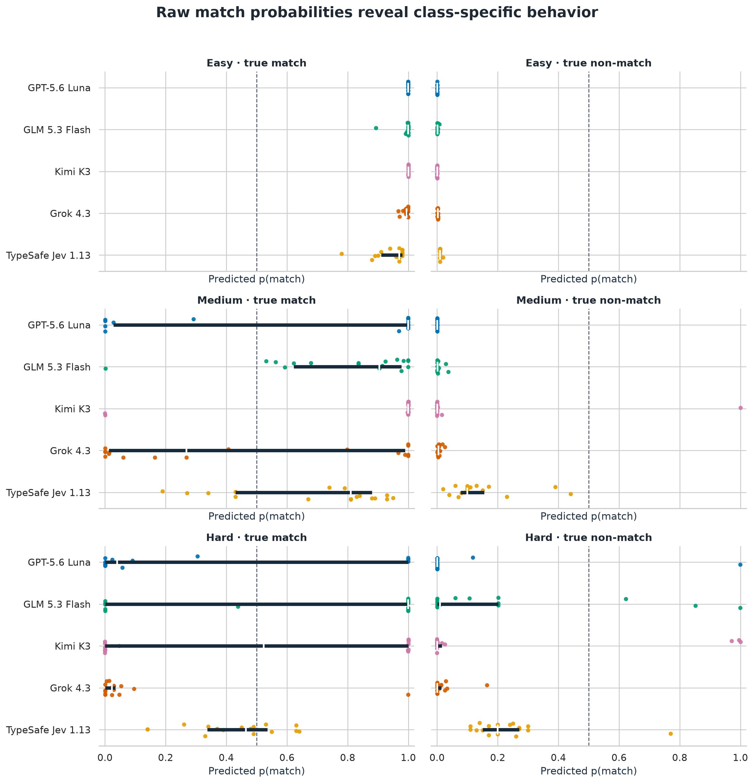 Six panels split predicted match probabilities by difficulty and true label. Luna and Grok show a strong non-match tendency on difficult true matches, while Jev uses a narrower range for both classes.