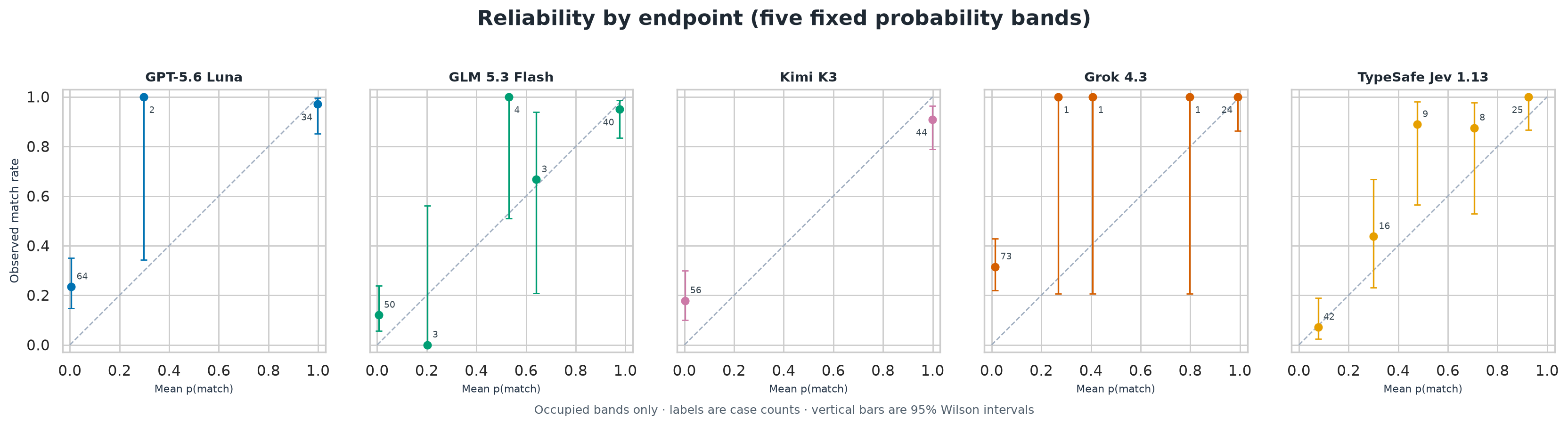 Five small reliability diagrams compare predicted match probabilities with observed match rates using occupied fixed-width bands. Markers are not connected, marker labels give bin counts, and vertical bars show 95 percent Wilson intervals.